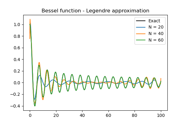 Approximation of the Bessel function